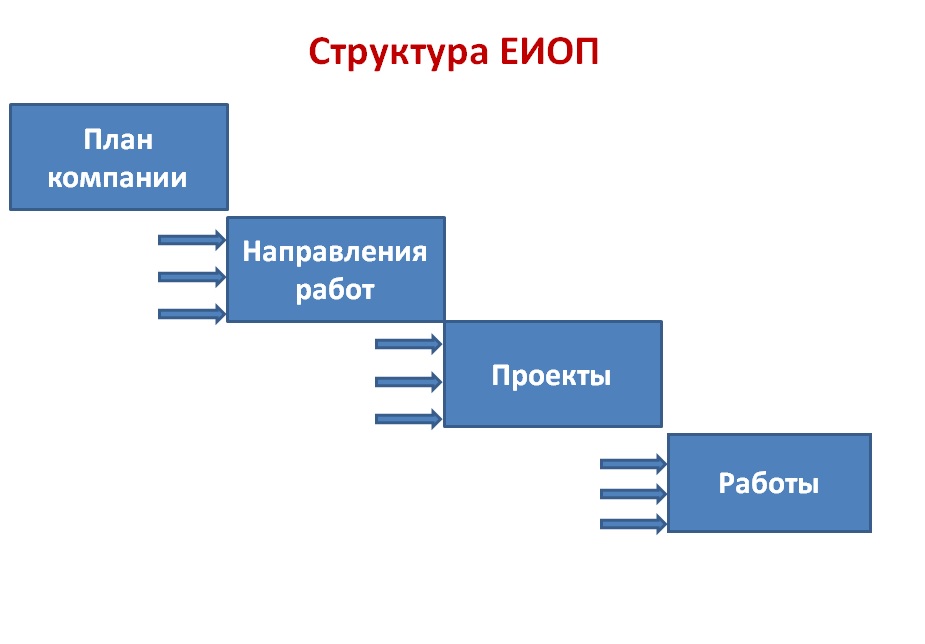 Структура ЕИОП