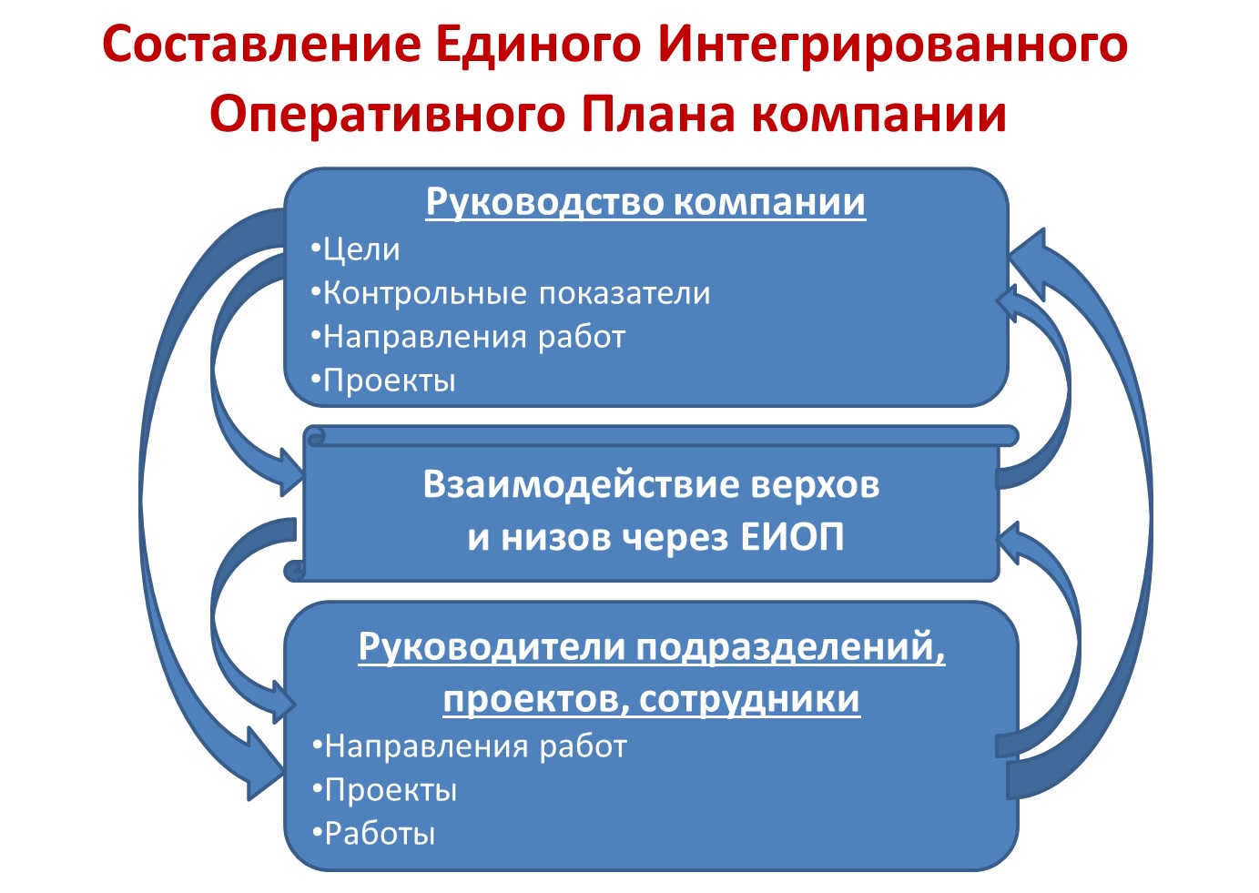 Единый интегрированный оперативный план